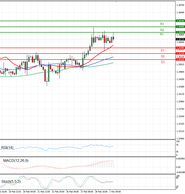 Dollar - Canadian Dollar Analysis Technical analysis 01/03/2024