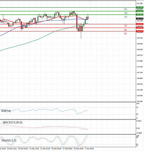 Dollar - Japanese Yen Analysis Analysis Technical analysis 01/03/2024