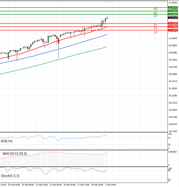 Dollar - Turkish Lira Analysis Technical analysis 01/03/2024