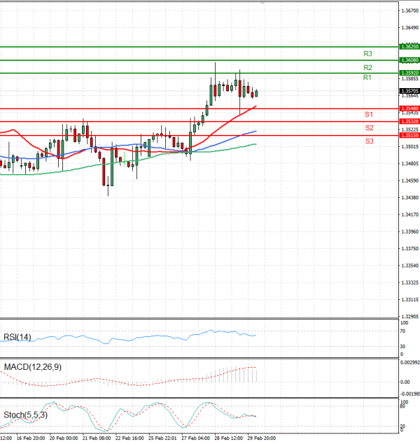 Dollar Canadian Dollar EU Session Analysis For CFD Instruments 2024   USDCAD 