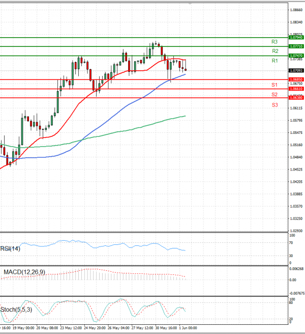 Euro - Dollar Analysis Technical analysis 01/06/2022