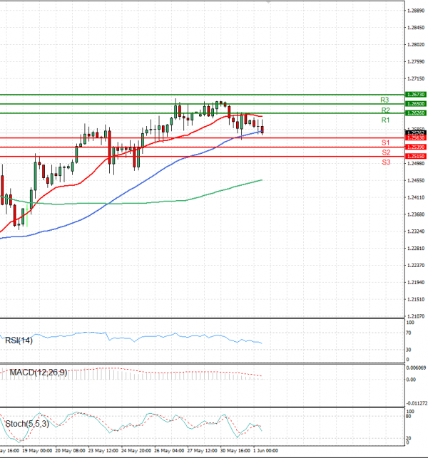 Pound - US Dollar Analysis Technical analysis 01/06/2022