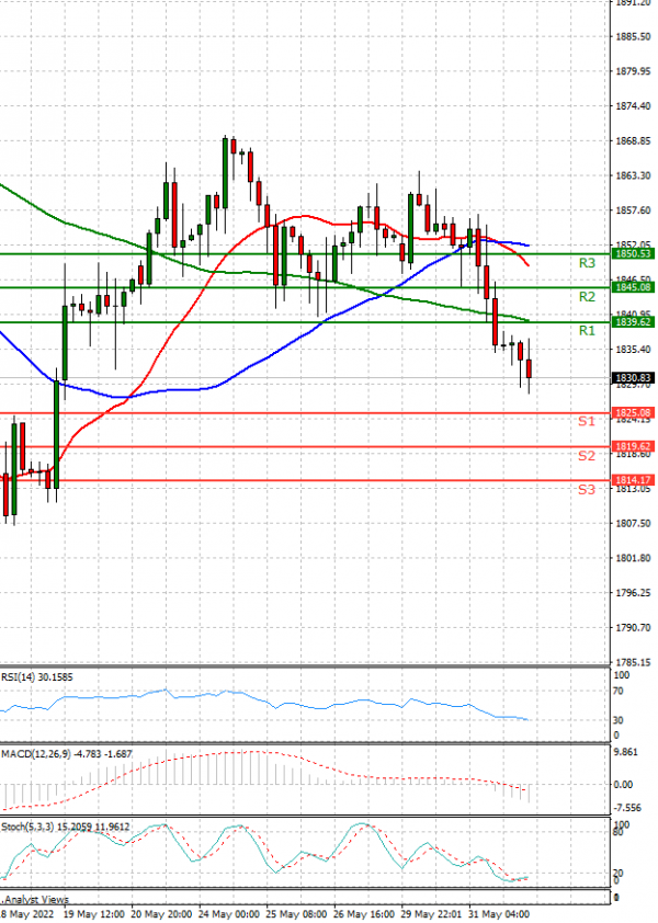 Gold - Usd Dollar Analysis Technical analysis 01/06/2022