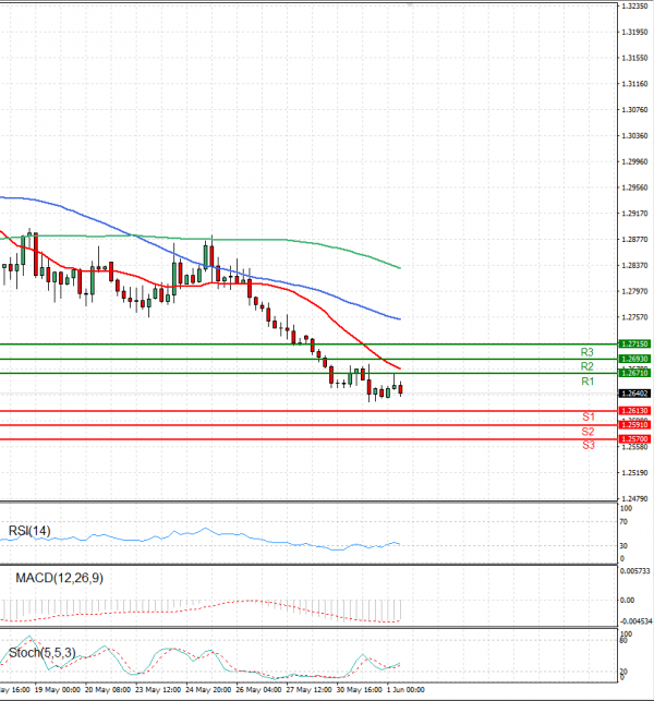 Dollar - Canadian Dollar Analysis Technical analysis 01/06/2022