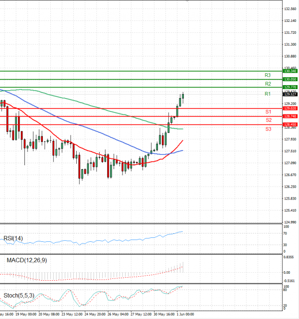 Dollar - Japanese Yen Analysis Analysis Technical analysis 01/06/2022