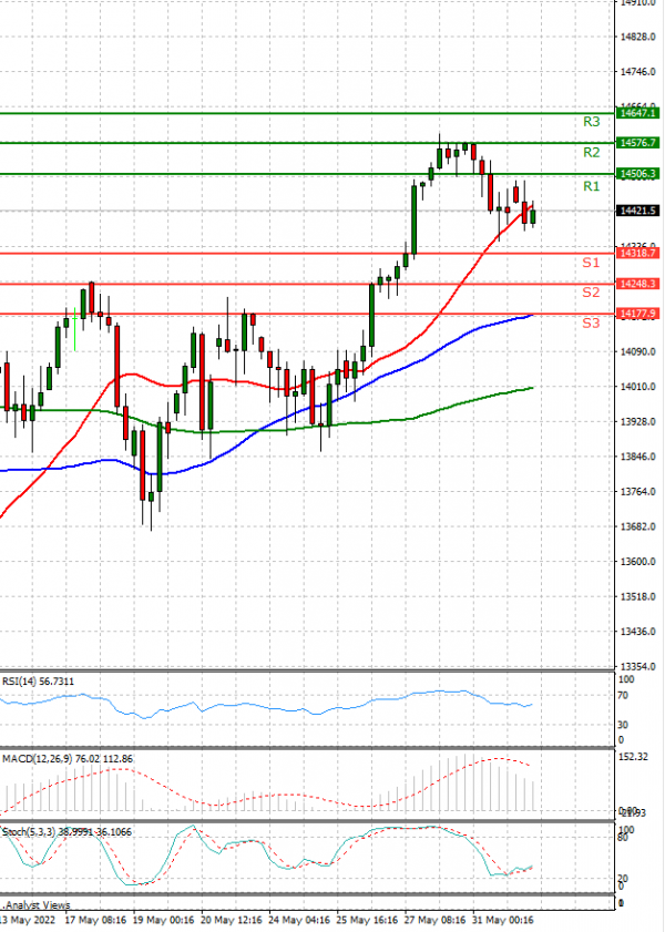 Ger 40 Index Analysis Technical analysis 01/06/2022