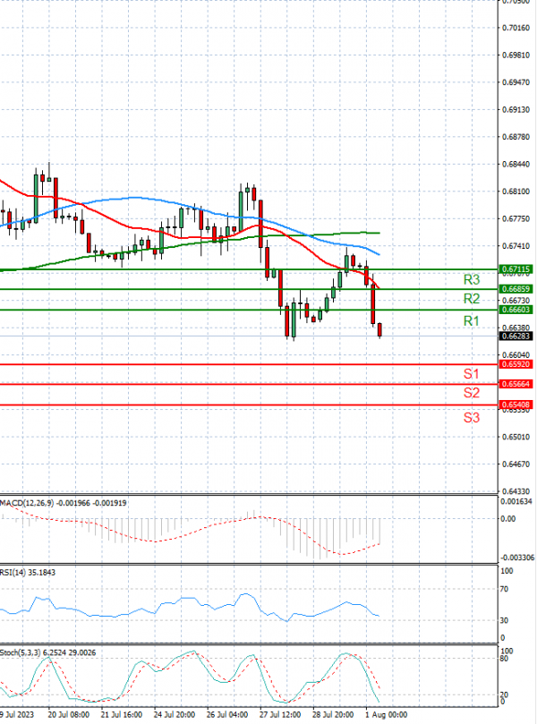 Australian Dollar - Dollar Analysis Technical analysis 01/08/2023