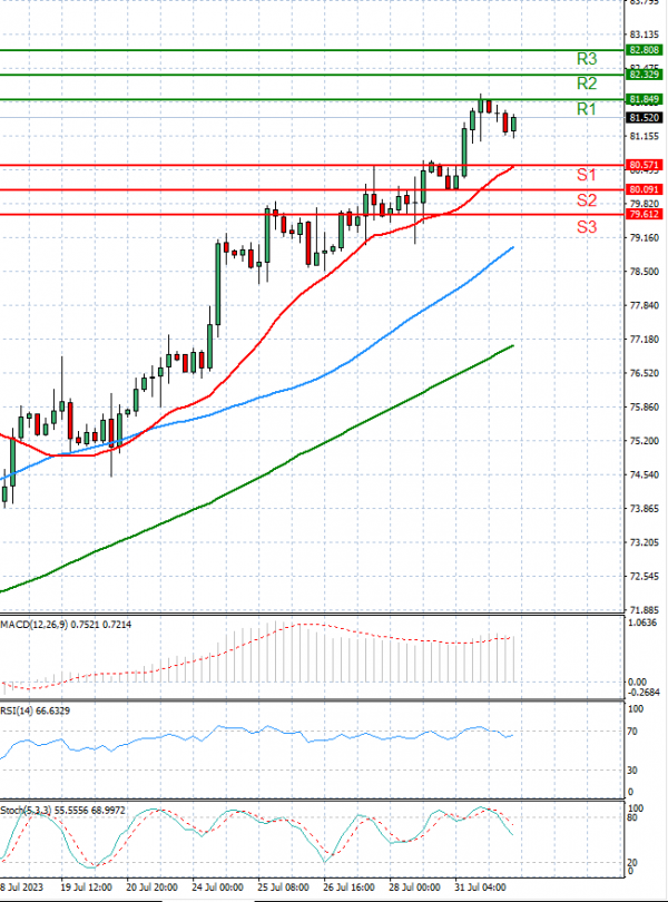 Crude Oil Analysis Technical analysis 01/08/2023