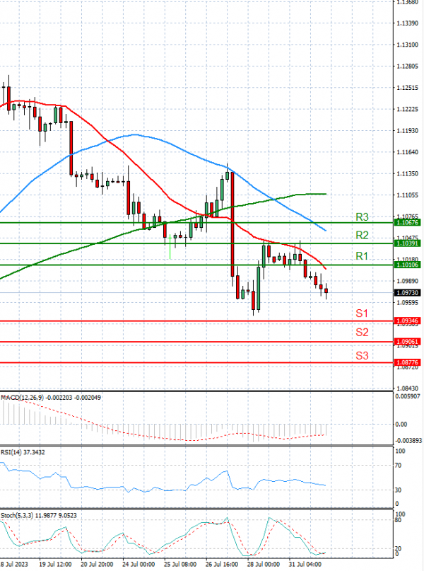 Euro - Dollar Analysis Technical analysis 01/08/2023