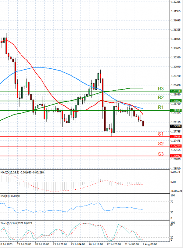 Pound - US Dollar Analysis Technical analysis 01/08/2023