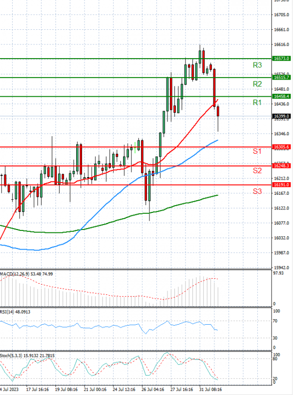 Ger 40 Index Analysis Technical analysis 01/08/2023