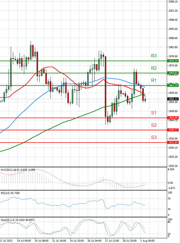 Gold - Usd Dollar Analysis Technical analysis 01/08/2023