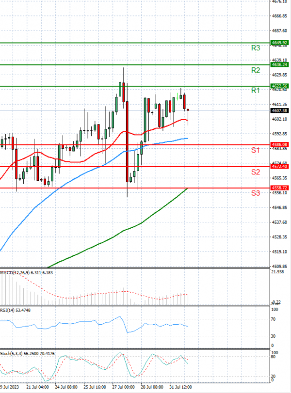 USA500 Analysis Technical analysis 01/08/2023