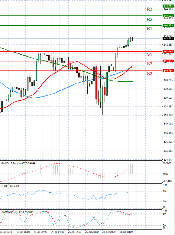 Dollar - Japanese Yen Analysis Analysis Technical analysis 01/08/2023