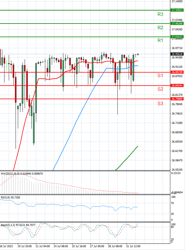 Dollar - Turkish Lira Analysis Technical analysis 01/08/2023