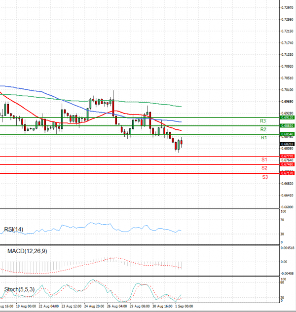 Australian Dollar - Dollar Analysis Technical analysis 01/09/2022