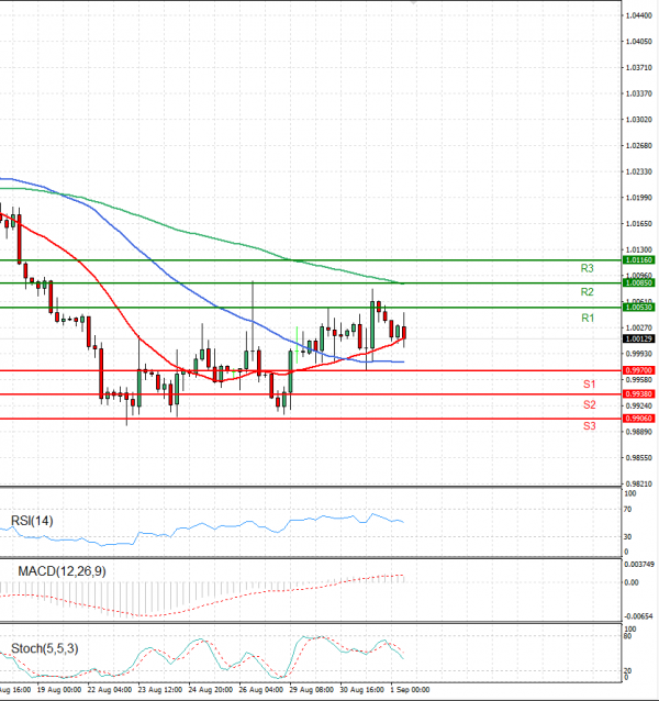 Euro - Dollar Analysis Technical analysis 01/09/2022