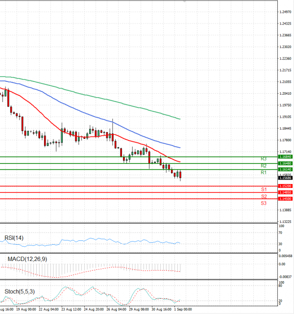 Pound - US Dollar Analysis Technical analysis 01/09/2022