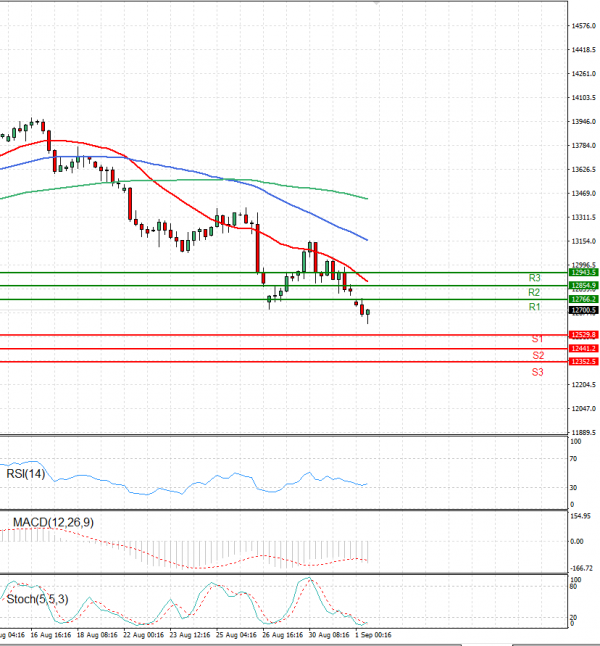 Ger 40 Index Analysis Technical analysis 01/09/2022