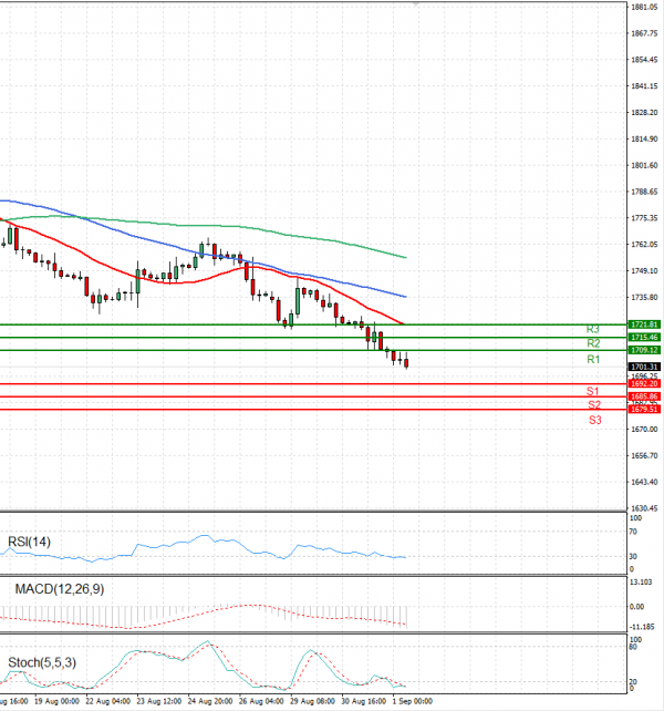 Gold - Usd Dollar Analysis Technical analysis 01/09/2022