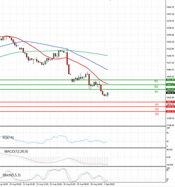 USA500 Analysis Technical analysis 01/09/2022