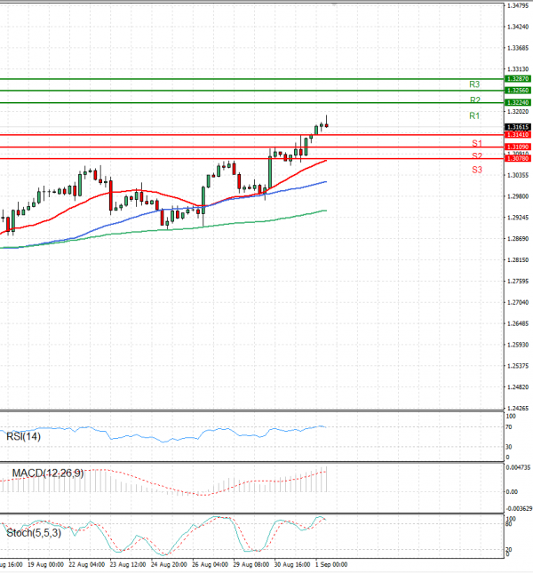 Dollar - Canadian Dollar Analysis Technical analysis 01/09/2022