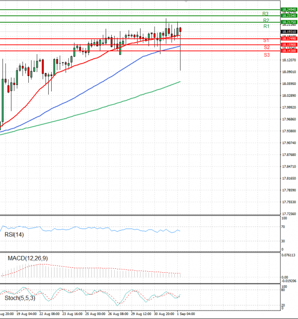 Dollar - Turkish Lira Analysis Technical analysis 01/09/2022