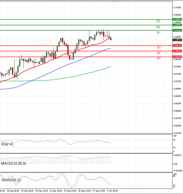 Australian Dollar - Dollar Analysis Technical analysis 01/10/2024