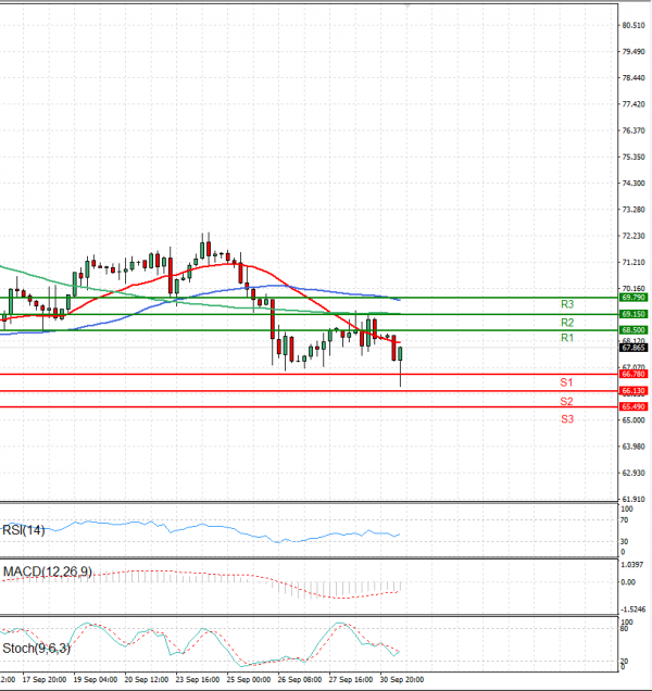 Crude Oil Analysis Technical analysis 01/10/2024