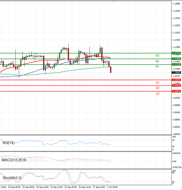 Euro - Dollar Analysis Technical analysis 01/10/2024