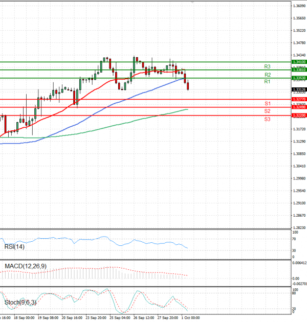 Pound - US Dollar Analysis Technical analysis 01/10/2024