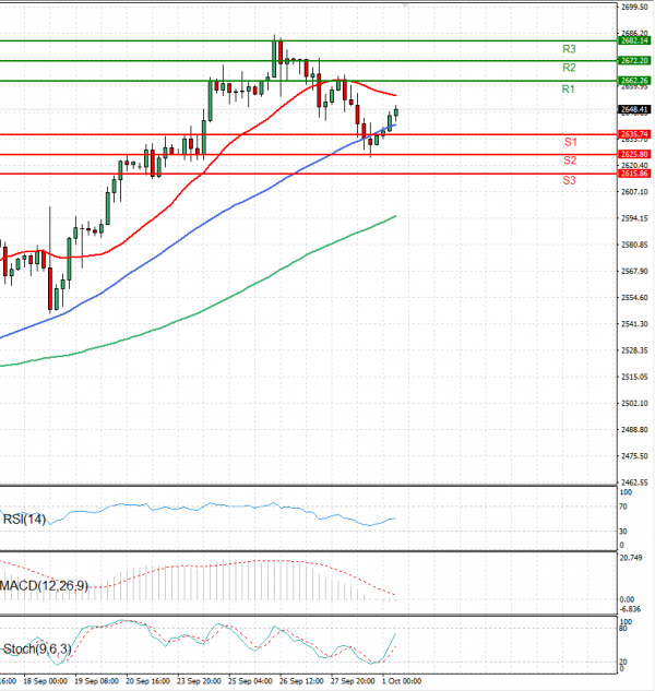 Gold - Usd Dollar Analysis Technical analysis 01/10/2024