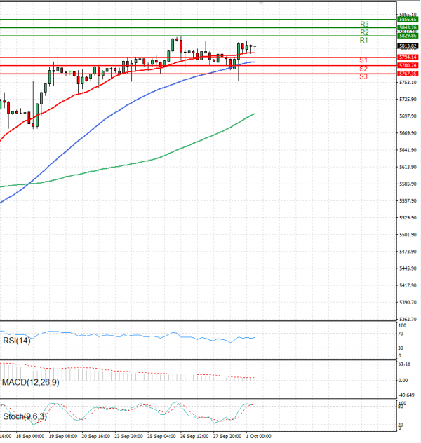 USA500 Analysis Technical analysis 01/10/2024