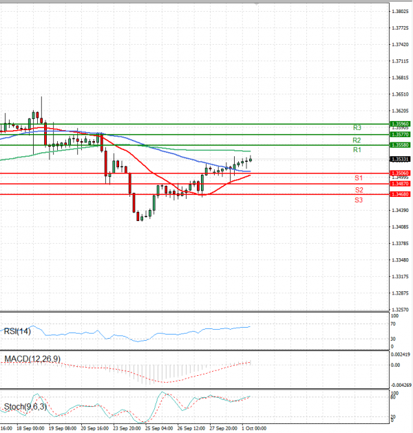 Dollar - Canadian Dollar Analysis Technical analysis 01/10/2024