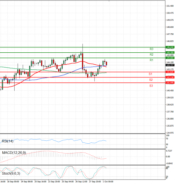 Dollar - Japanese Yen Analysis Analysis Technical analysis 01/10/2024