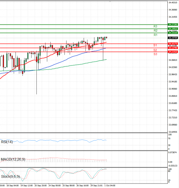 Dollar - Turkish Lira Analysis Technical analysis 01/10/2024