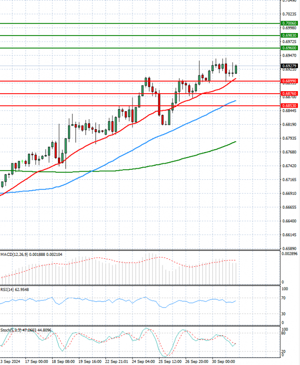 Australian Dollar - Dollar Analysis Technical analysis 01/10/2024