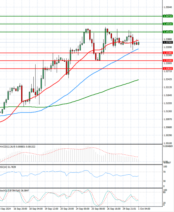 Pound - US Dollar Analysis Technical analysis 01/10/2024