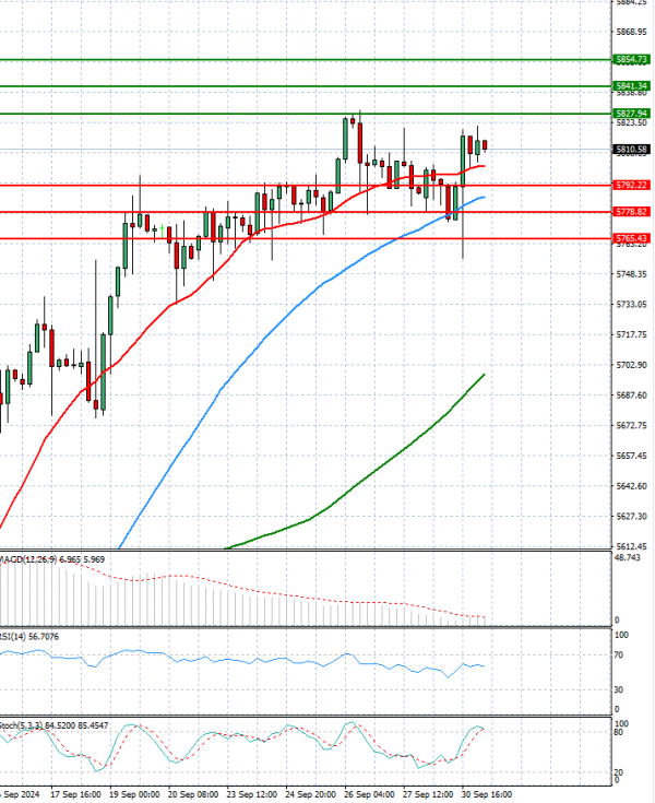 USA500 Analysis Technical analysis 01/10/2024