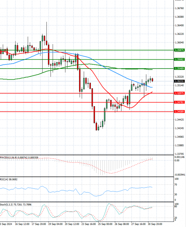 Dollar - Canadian Dollar Analysis Technical analysis 01/10/2024