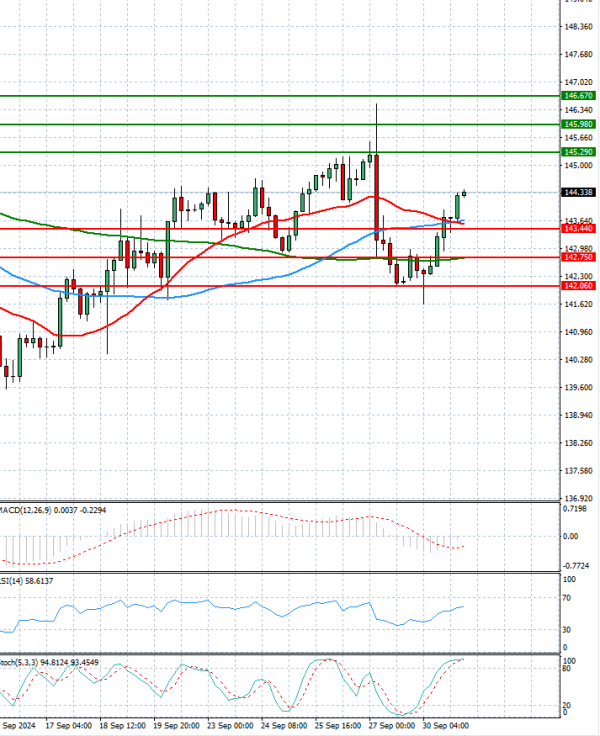 Dollar - Japanese Yen Analysis Analysis Technical analysis 01/10/2024