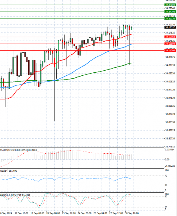 Dollar - Turkish Lira Analysis Technical analysis 01/10/2024