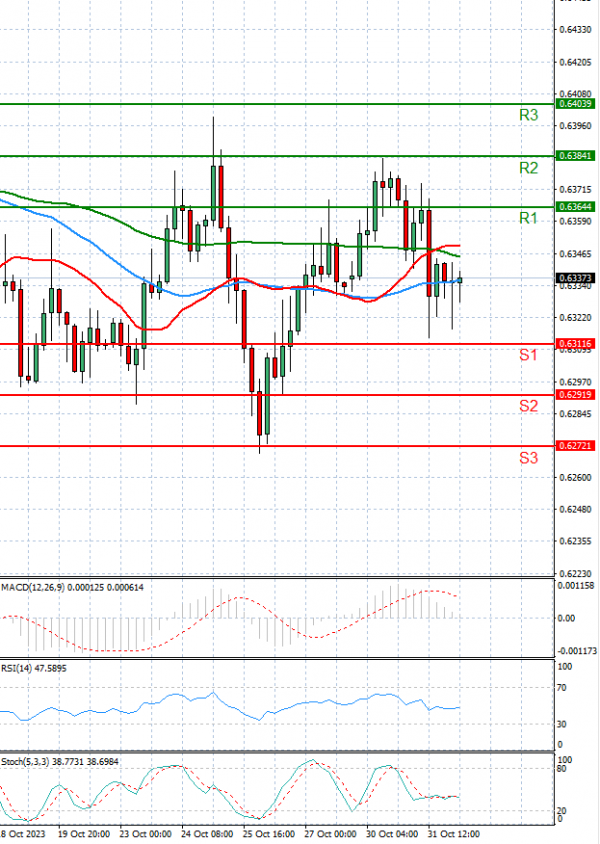 Australian Dollar - Dollar Analysis Technical analysis 01/11/2023