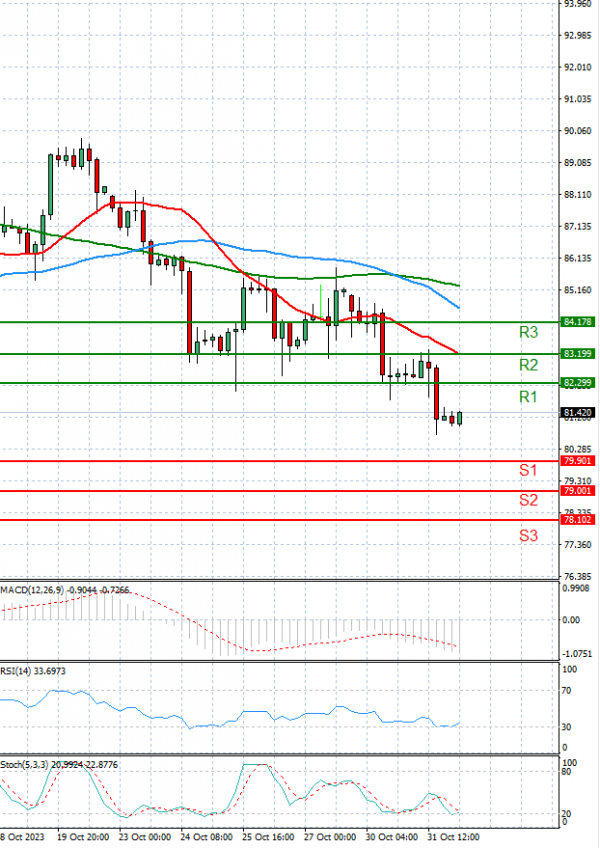 Crude Oil Analysis Technical analysis 01/11/2023