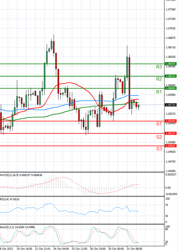 Euro - Dollar Analysis Technical analysis 01/11/2023