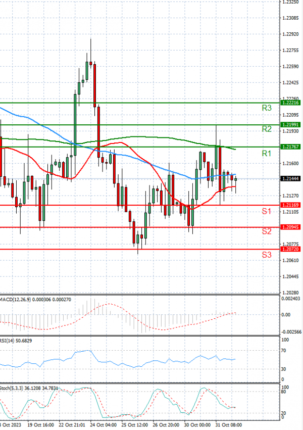 Pound - US Dollar Analysis Technical analysis 01/11/2023