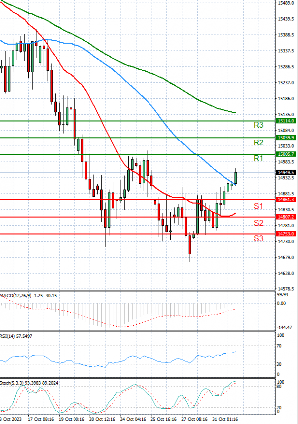 Ger 40 Index Analysis Technical analysis 01/11/2023