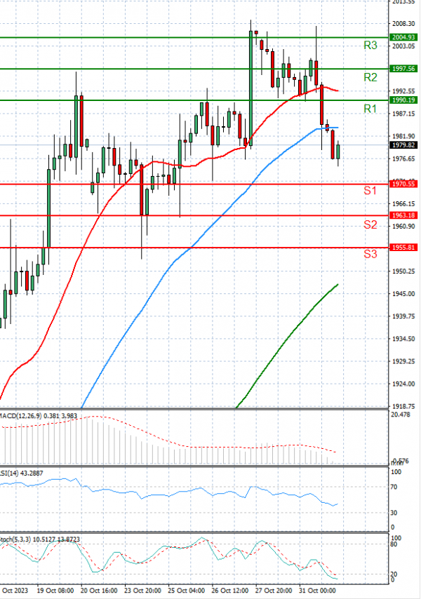 Gold - Usd Dollar Analysis Technical analysis 01/11/2023