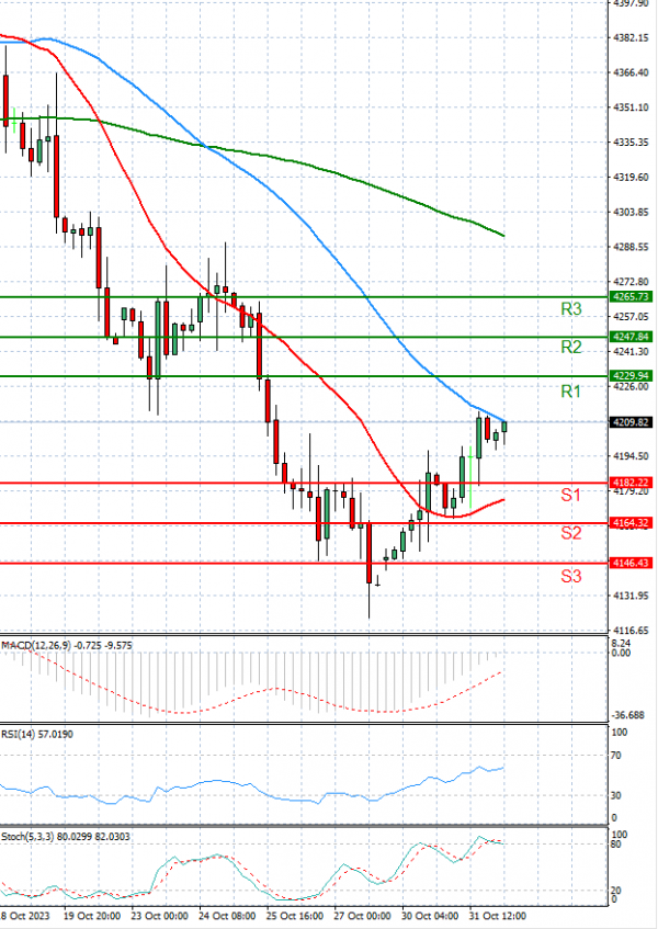 USA500 Analysis Technical analysis 01/11/2023