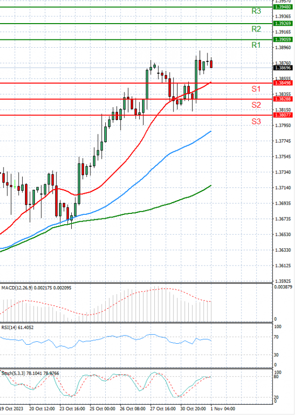 Dollar - Canadian Dollar Analysis Technical analysis 01/11/2023